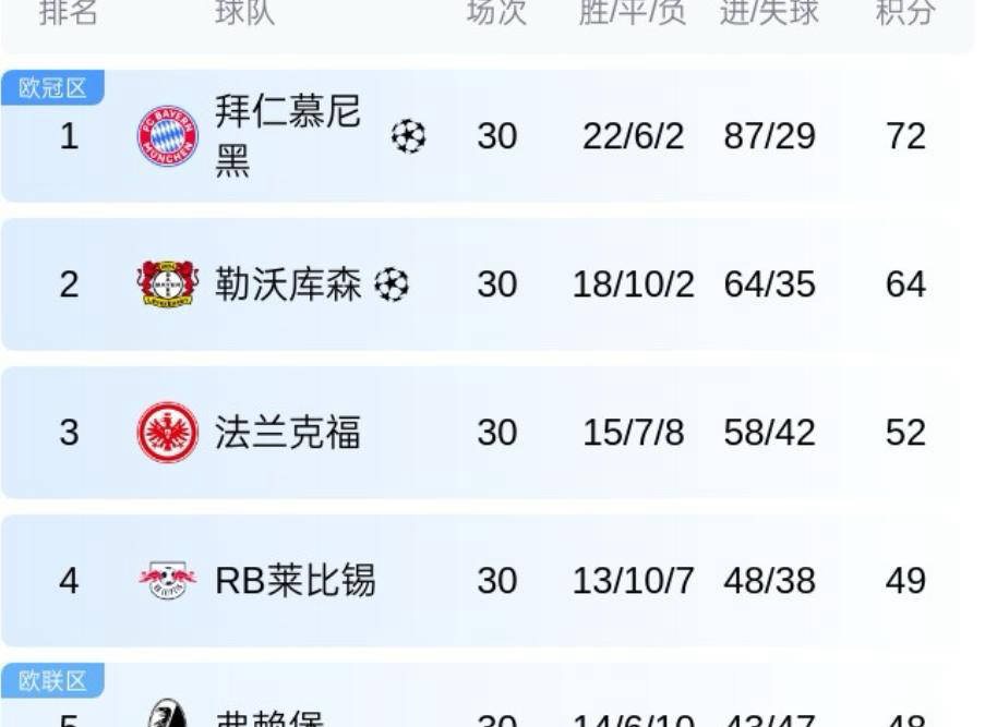 包含拜仁慕尼黑再次主场大胜，红白军团稳居积分榜首的词条