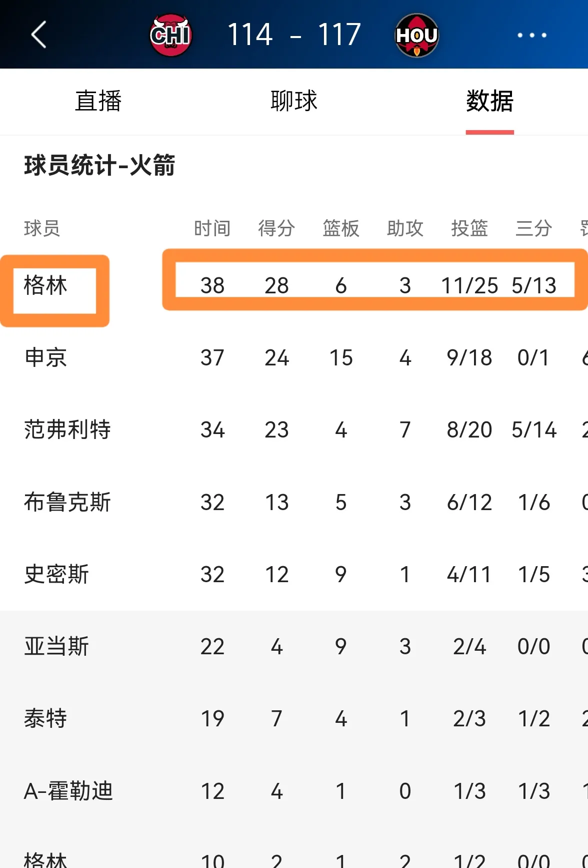 火箭主场大胜活塞，主场保持稳定