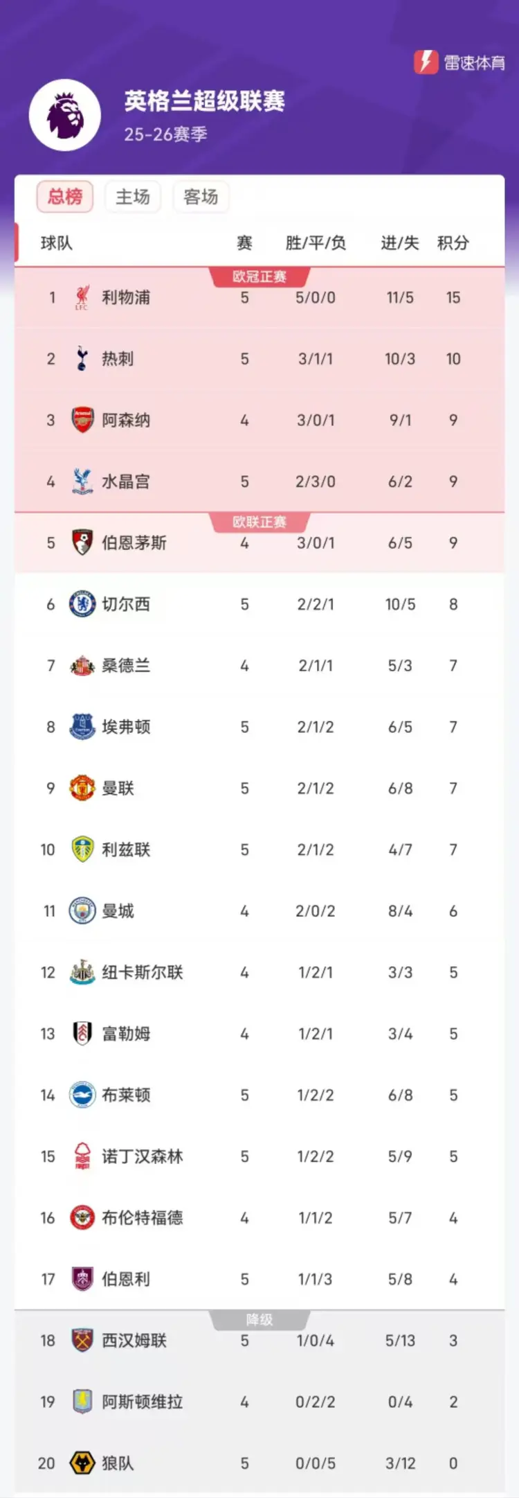 包含英超积分榜：曼联升至第三，切尔西领跑，利物浦仍位列第二的词条