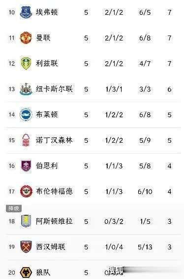 包含英超积分榜：曼联升至第三，切尔西领跑，利物浦仍位列第二的词条